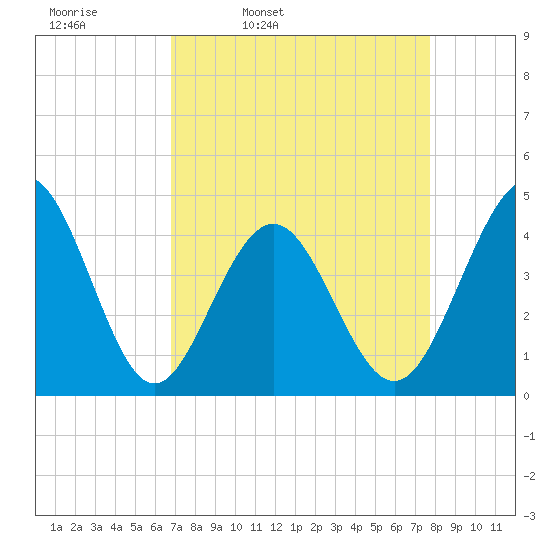 Cherry Grove Beach tide chart for Tuesday, April 11, 2023