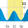 Cherry Grove Beach tide chart for Tuesday, April 11, 2023