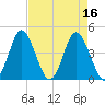 Cherry Grove Beach tide chart for Sunday, April 16, 2023