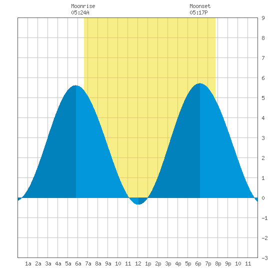 Cherry Grove Beach tide chart for Monday, April 17, 2023