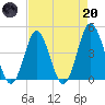 Cherry Grove Beach tide chart for Thursday, April 20, 2023