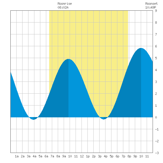 Cherry Grove Beach tide chart for Saturday, April 22, 2023