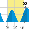 Cherry Grove Beach tide chart for Saturday, April 22, 2023