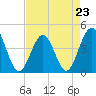 Cherry Grove Beach tide chart for Sunday, April 23, 2023