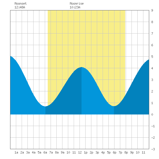 Cherry Grove Beach tide chart for Tuesday, April 25, 2023