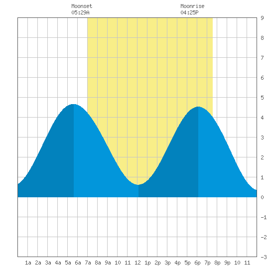 Cherry Grove Beach tide chart for Sunday, April 2, 2023