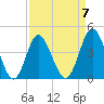 Cherry Grove Beach tide chart for Friday, April 7, 2023