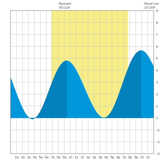 Cherry Grove Beach tide chart for Saturday, April 8, 2023