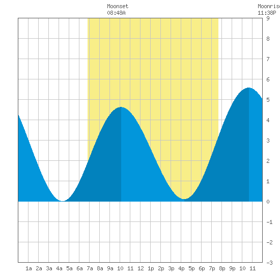 Cherry Grove Beach tide chart for Sunday, April 9, 2023