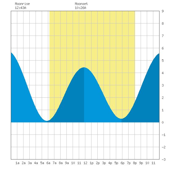 Cherry Grove Beach tide chart for Wednesday, May 10, 2023