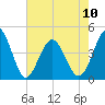 Cherry Grove Beach tide chart for Wednesday, May 10, 2023