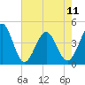 Cherry Grove Beach tide chart for Thursday, May 11, 2023