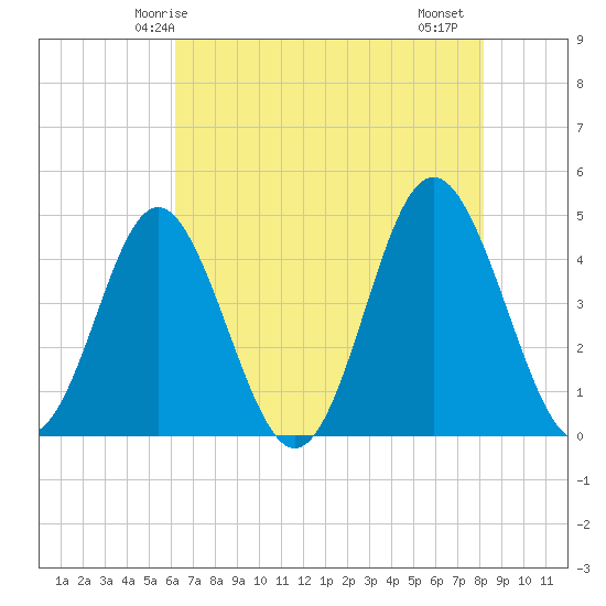 Cherry Grove Beach tide chart for Tuesday, May 16, 2023