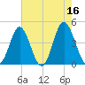 Cherry Grove Beach tide chart for Tuesday, May 16, 2023