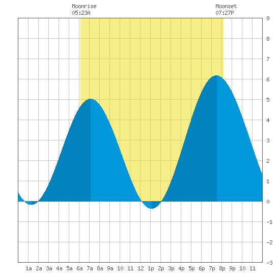 Cherry Grove Beach tide chart for Thursday, May 18, 2023
