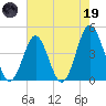Cherry Grove Beach tide chart for Friday, May 19, 2023