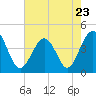Cherry Grove Beach tide chart for Tuesday, May 23, 2023