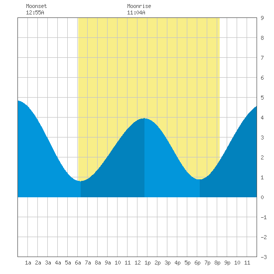 Cherry Grove Beach tide chart for Thursday, May 25, 2023