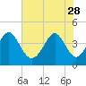 Cherry Grove Beach tide chart for Sunday, May 28, 2023