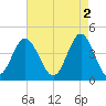 Cherry Grove Beach tide chart for Tuesday, May 2, 2023