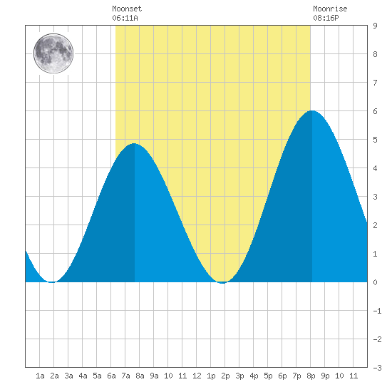 Cherry Grove Beach tide chart for Friday, May 5, 2023
