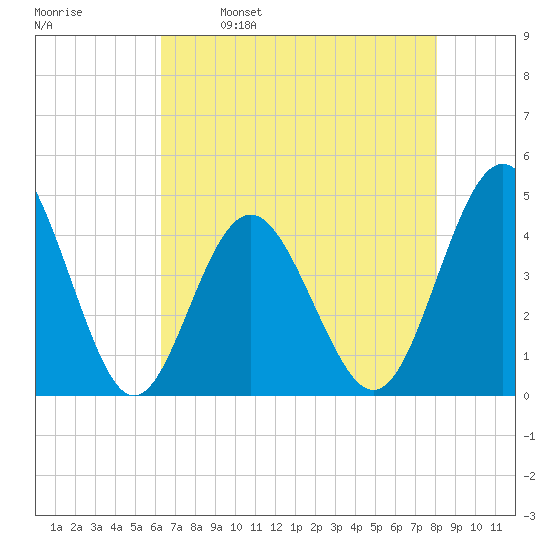 Cherry Grove Beach tide chart for Tuesday, May 9, 2023