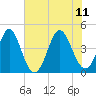 Cherry Grove Beach tide chart for Sunday, June 11, 2023