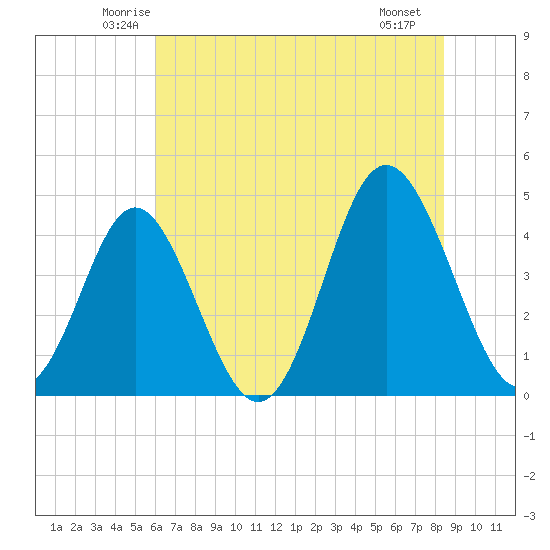 Cherry Grove Beach tide chart for Wednesday, June 14, 2023