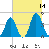 Cherry Grove Beach tide chart for Wednesday, June 14, 2023