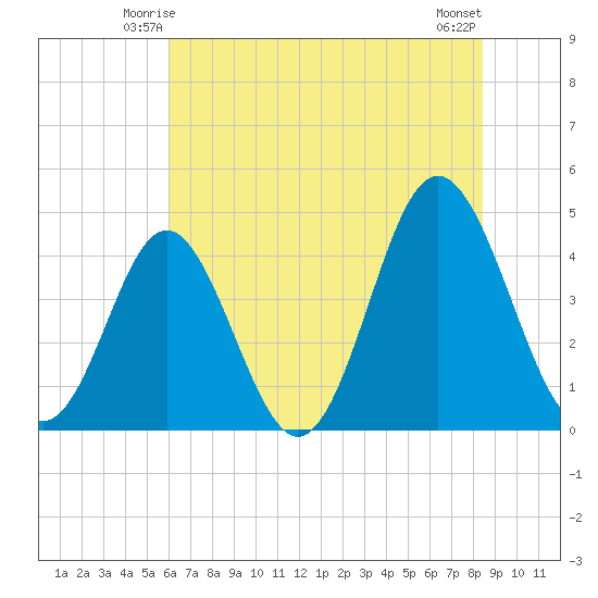 Cherry Grove Beach tide chart for Thursday, June 15, 2023