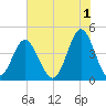 Cherry Grove Beach tide chart for Thursday, June 1, 2023