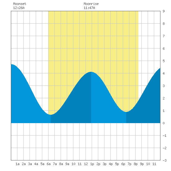 Cherry Grove Beach tide chart for Saturday, June 24, 2023