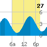 Cherry Grove Beach tide chart for Tuesday, June 27, 2023