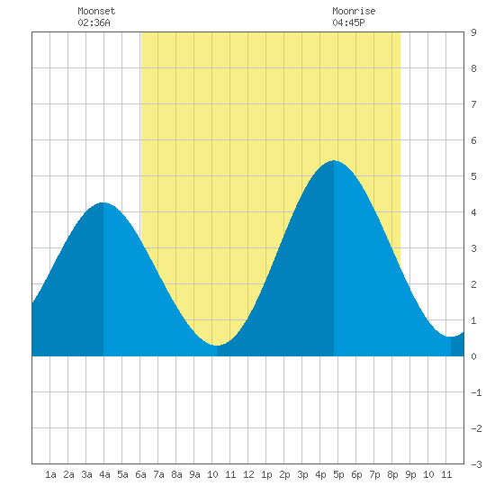 Cherry Grove Beach tide chart for Thursday, June 29, 2023