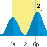 Cherry Grove Beach tide chart for Friday, June 2, 2023