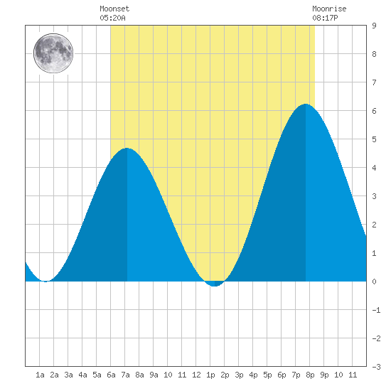 Cherry Grove Beach tide chart for Saturday, June 3, 2023