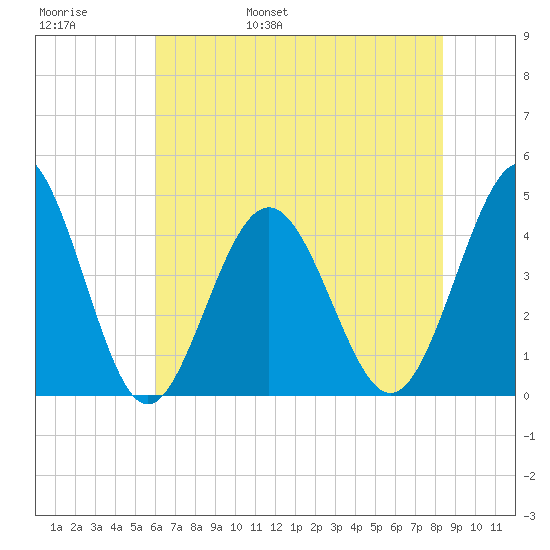 Cherry Grove Beach tide chart for Thursday, June 8, 2023