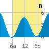 Cherry Grove Beach tide chart for Thursday, June 8, 2023