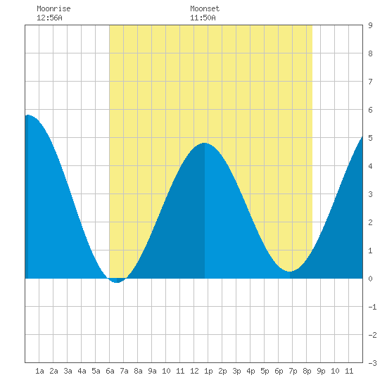 Cherry Grove Beach tide chart for Friday, June 9, 2023