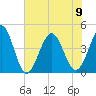 Cherry Grove Beach tide chart for Friday, June 9, 2023