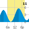 Cherry Grove Beach tide chart for Tuesday, July 11, 2023