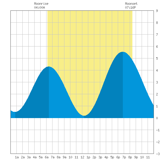 Cherry Grove Beach tide chart for Saturday, July 15, 2023