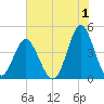 Cherry Grove Beach tide chart for Saturday, July 1, 2023