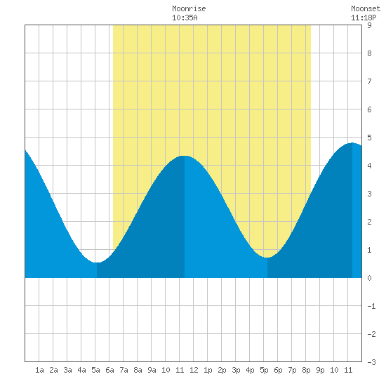 Cherry Grove Beach tide chart for Saturday, July 22, 2023