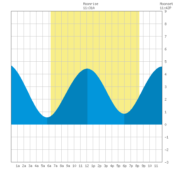 Cherry Grove Beach tide chart for Sunday, July 23, 2023