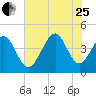 Cherry Grove Beach tide chart for Tuesday, July 25, 2023
