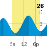 Cherry Grove Beach tide chart for Wednesday, July 26, 2023