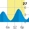 Cherry Grove Beach tide chart for Thursday, July 27, 2023