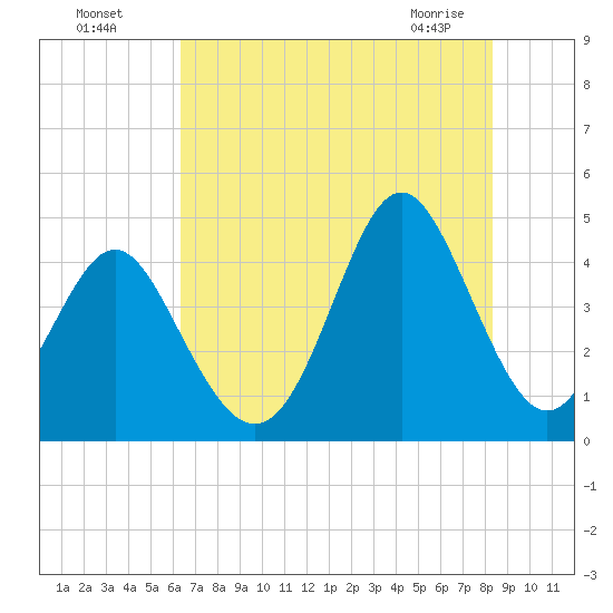 Cherry Grove Beach tide chart for Friday, July 28, 2023
