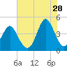 Cherry Grove Beach tide chart for Friday, July 28, 2023